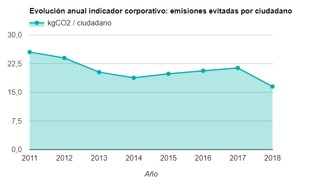 Evolución anual indicador corporativo: emisiones evitadas por ciudadano