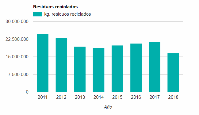 Residuos reciclados